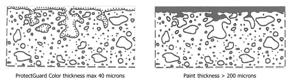 Diagram illustration showing the difference between ProtectGuard and a normal paint thickness